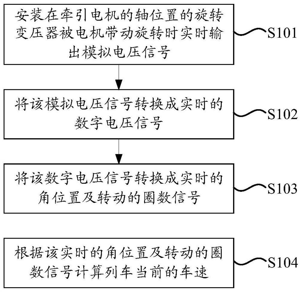 Rail train, vehicle-mounted controller and speed measurement method and device of rail train