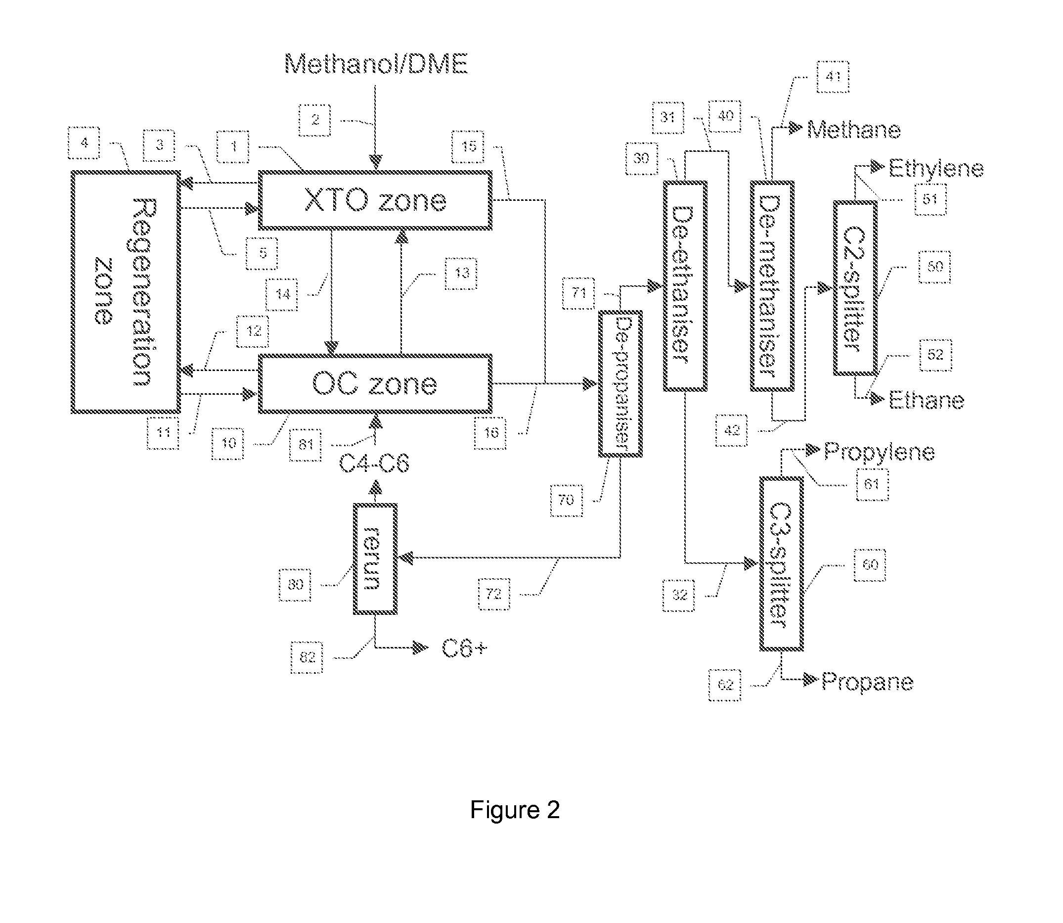 Process to Make Olefins from Oxygenates