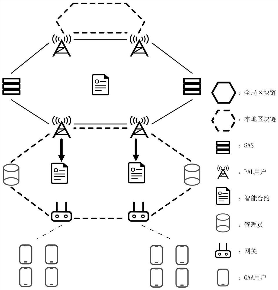 A multi-level dynamic spectrum sharing method based on blockchain technology