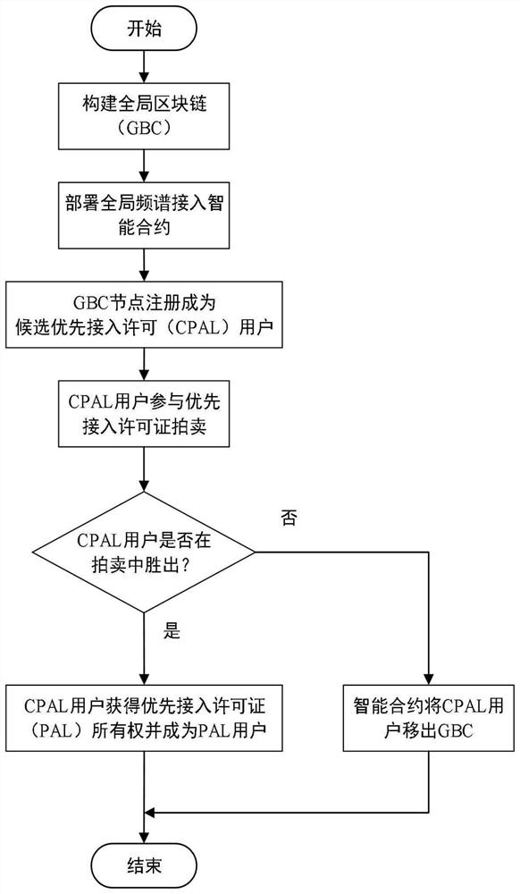 A multi-level dynamic spectrum sharing method based on blockchain technology