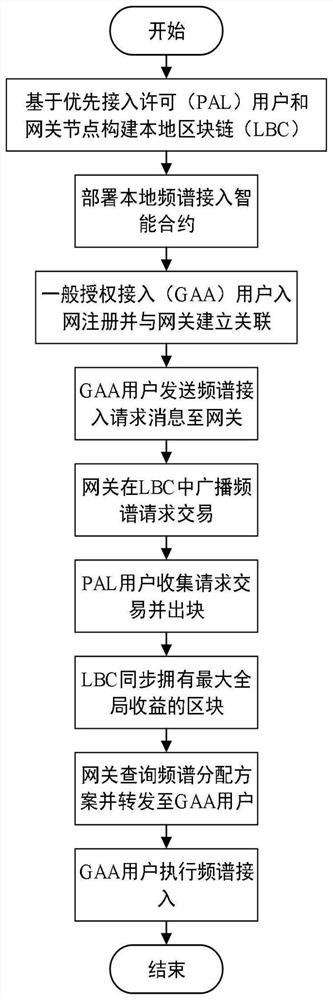 A multi-level dynamic spectrum sharing method based on blockchain technology