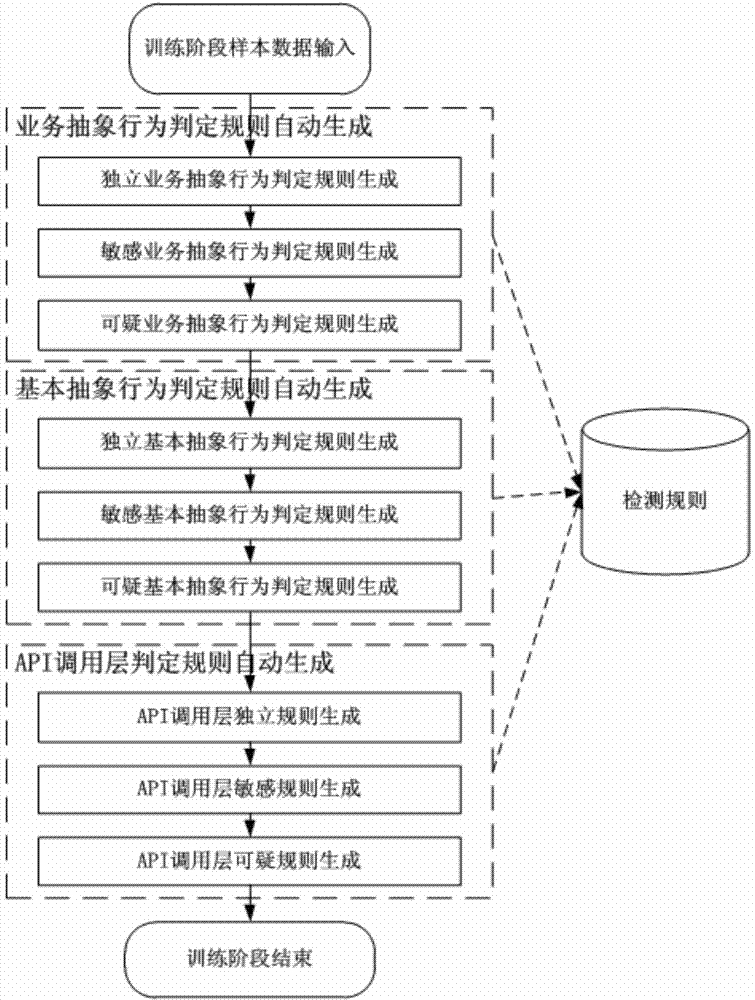 Decision model used for detecting malicious programs and detecting method of malicious programs