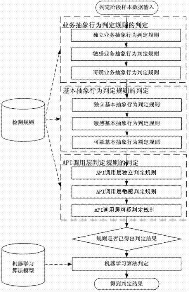 Decision model used for detecting malicious programs and detecting method of malicious programs