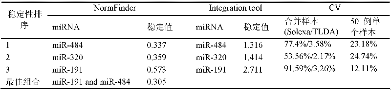 Internal reference for detecting miRNA (micro Ribonucleic Acid) in serum/blood plasma and application of internal reference