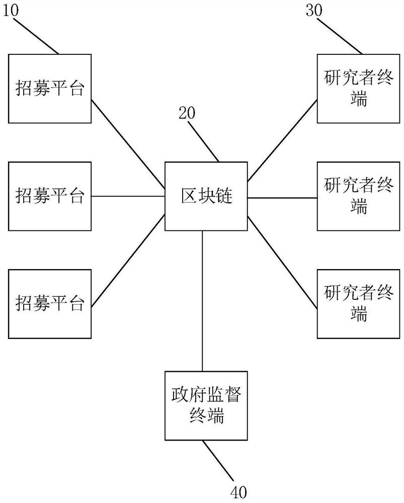 Subject recruitment method and device, terminal equipment and storage medium