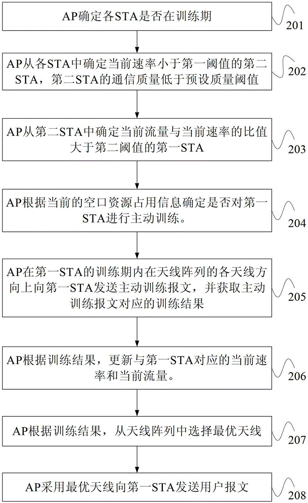 Smart Antenna Selection Method and Access Point