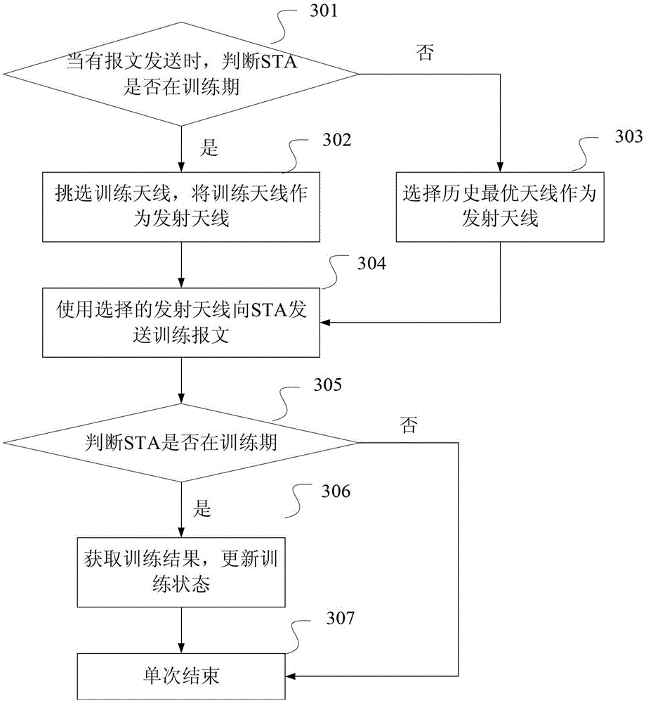 Smart Antenna Selection Method and Access Point