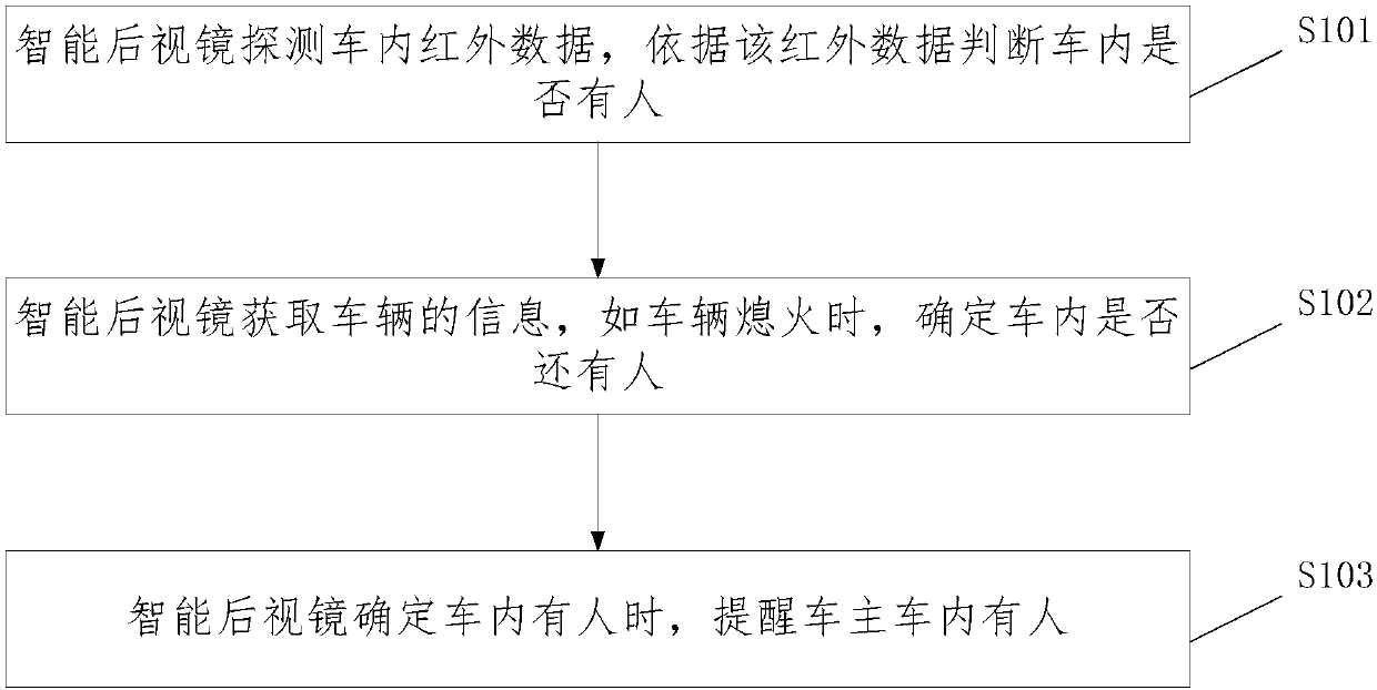 Safety reminding method and device by adopting smart rearview mirror