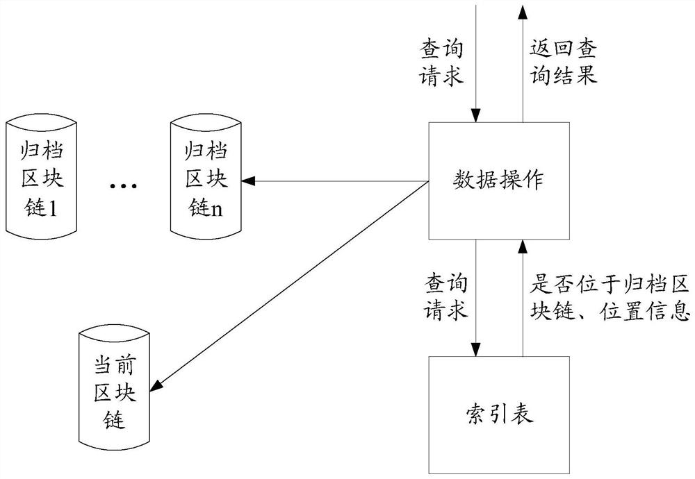 A block chain data filing method and device