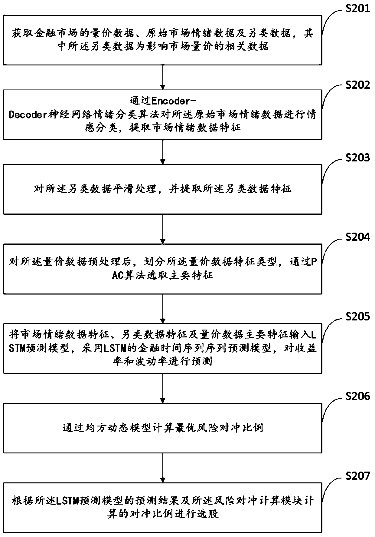 Financial market prediction and decision-making system and method based on artificial intelligence
