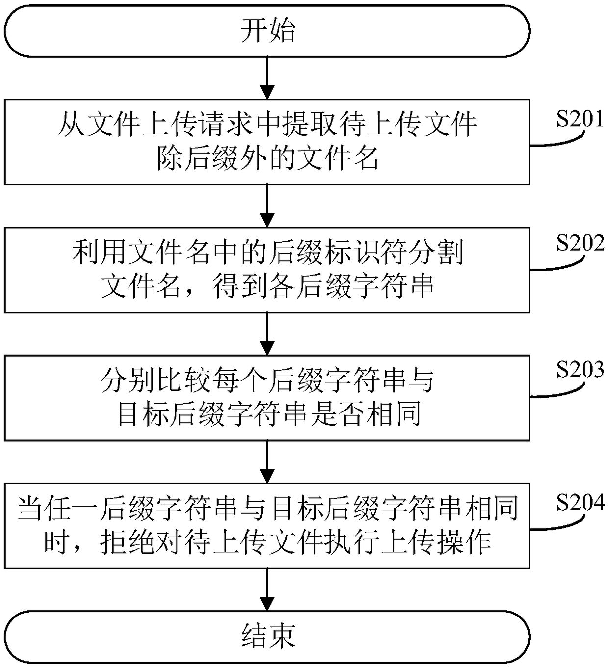 Method, system and apparatus for defending bypassing of file uploading verification, and medium
