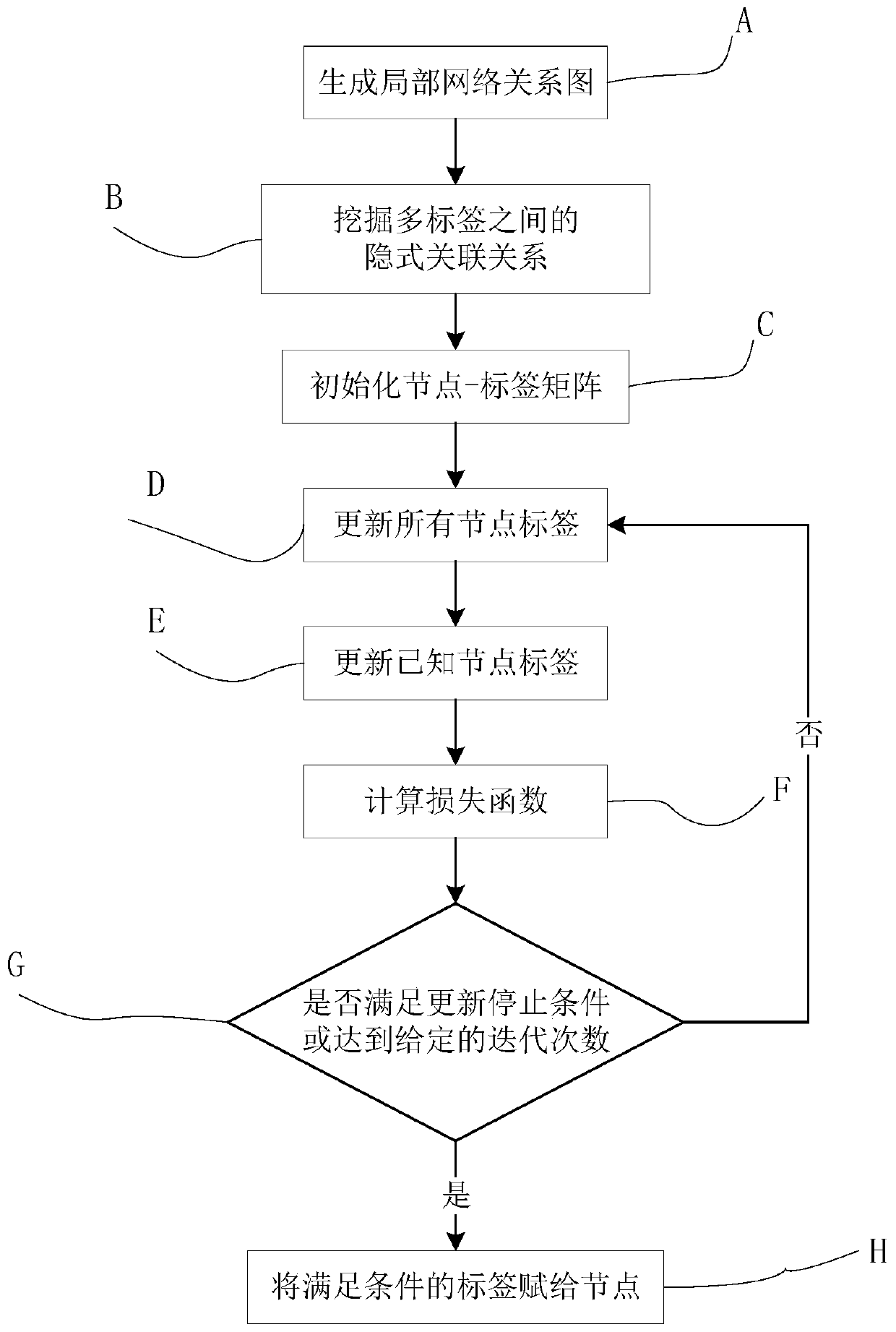 Multi-label propagation method and system based on implicit association