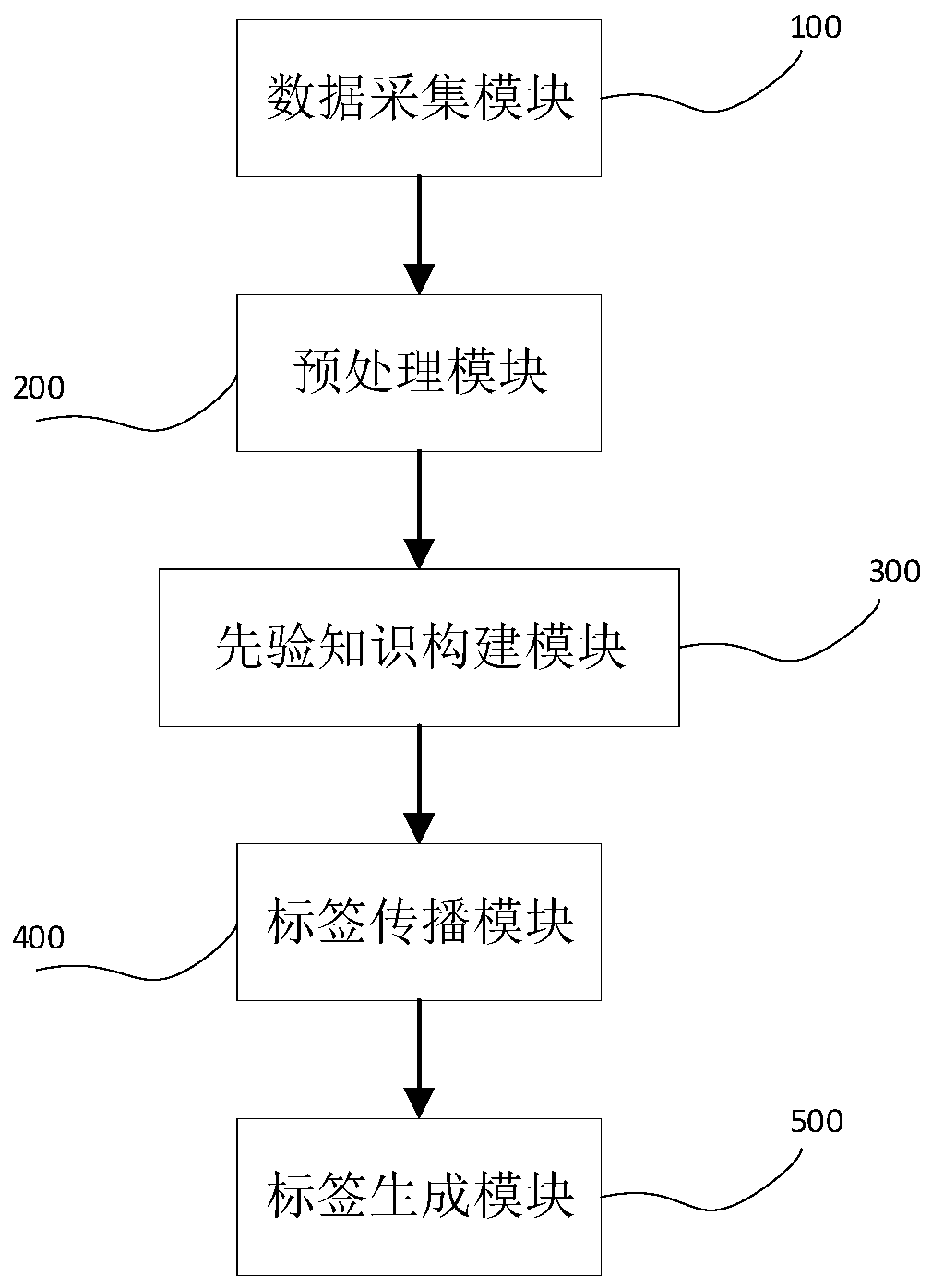 Multi-label propagation method and system based on implicit association
