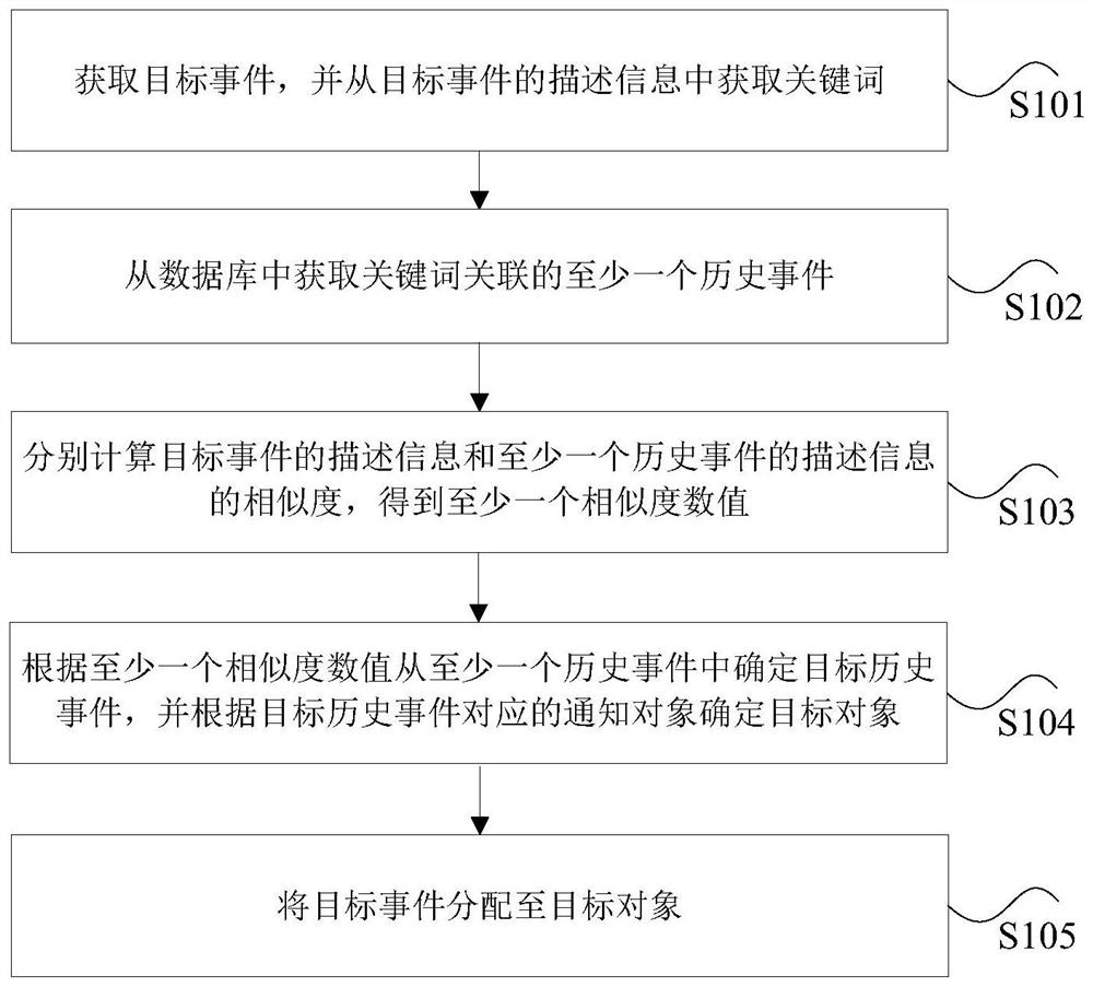 Event allocation method and device, storage medium and electronic equipment