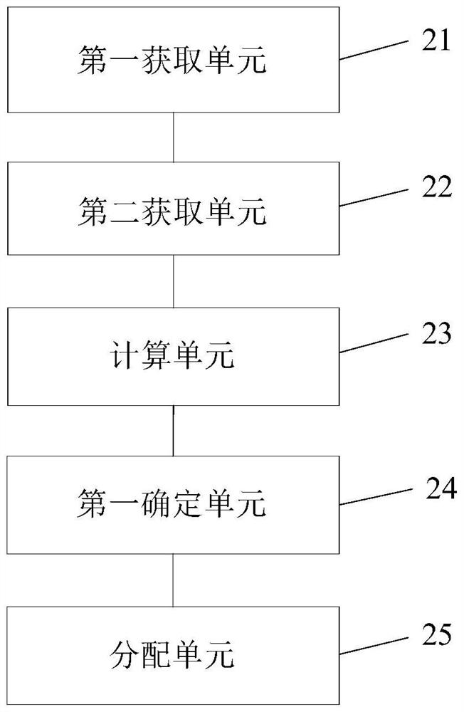 Event allocation method and device, storage medium and electronic equipment