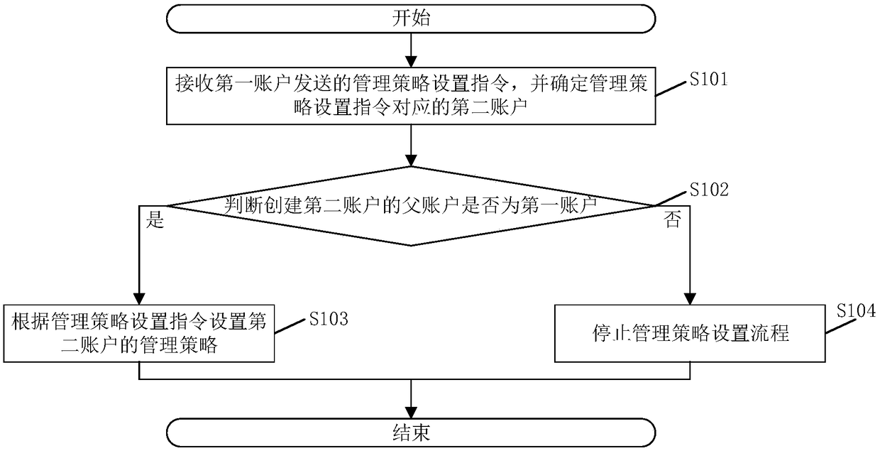 Management policy setting method and system for cloud platform and related assemblies