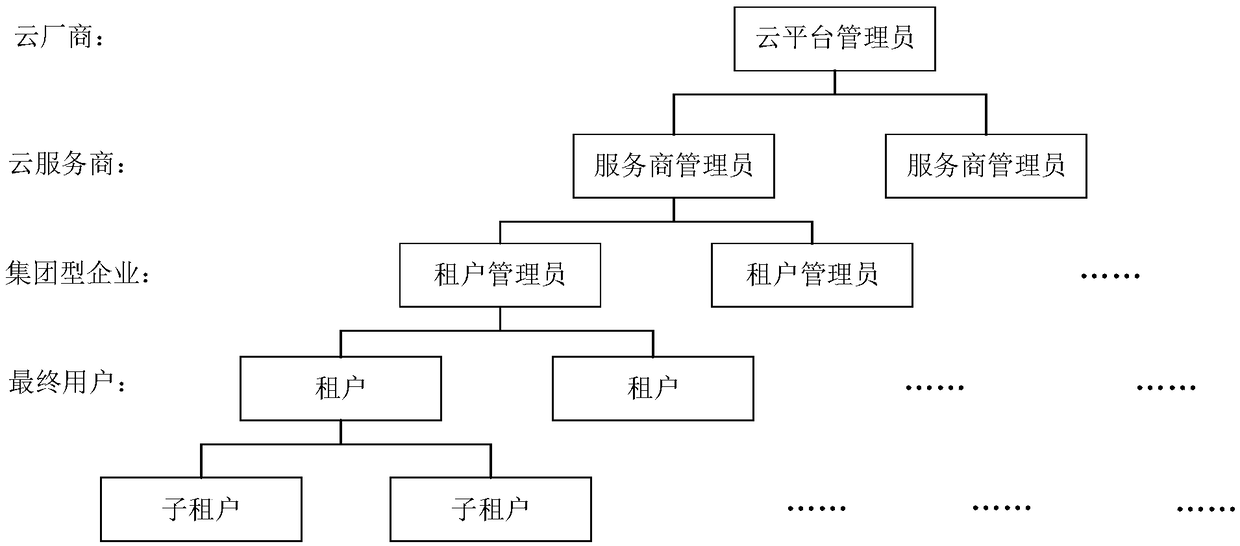 Management policy setting method and system for cloud platform and related assemblies