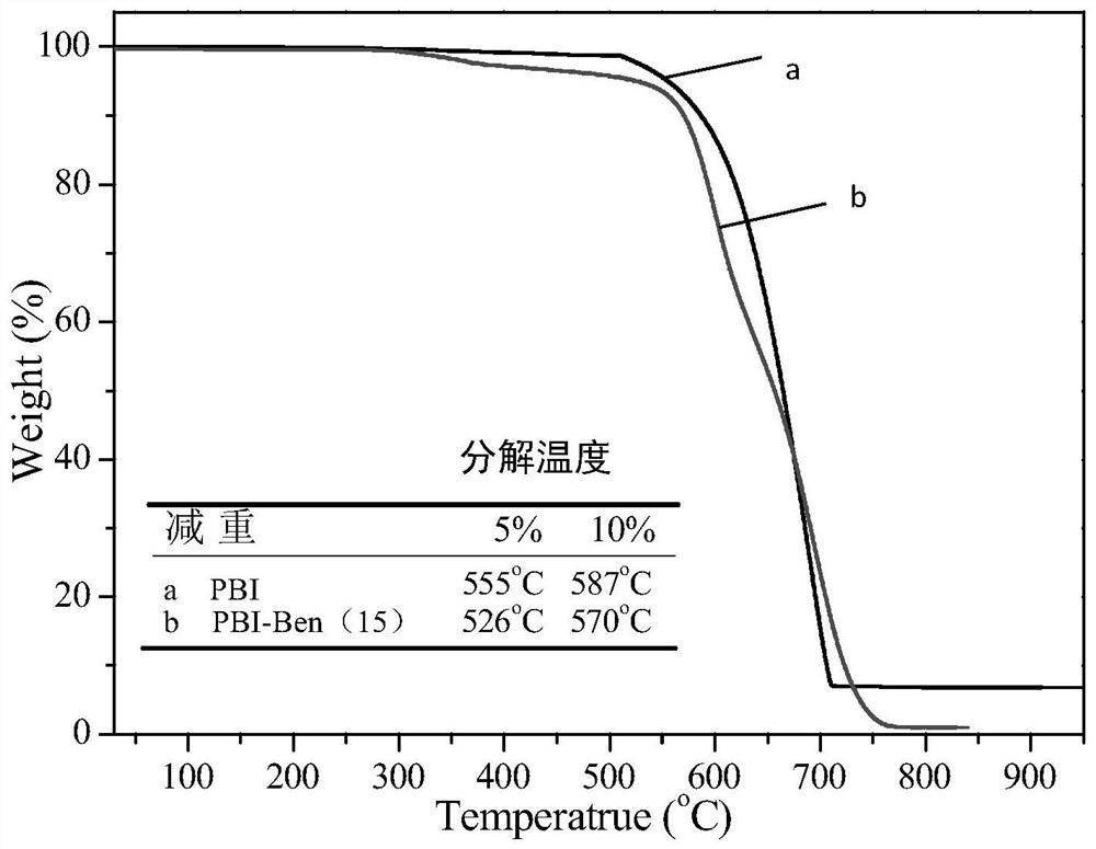 Benzimidazole type polymer cross-linking agent, preparation method and application thereof