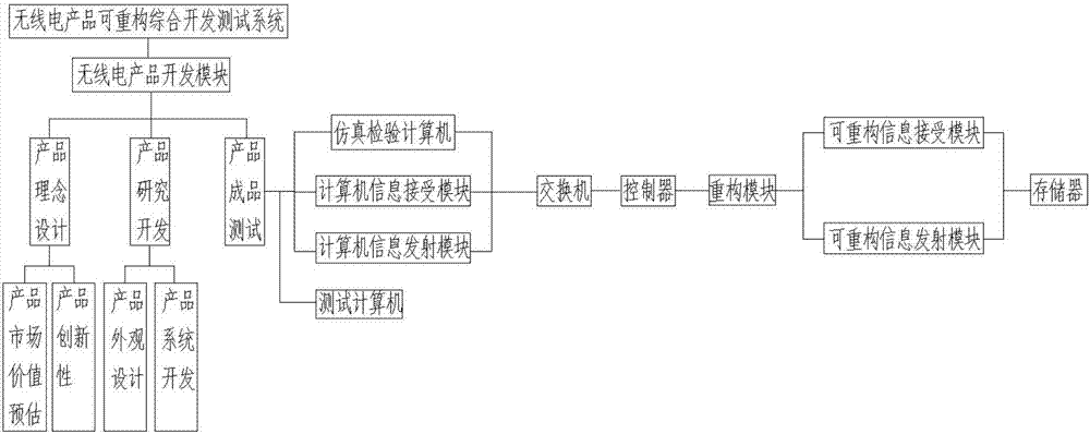 Radio product reconfigurable comprehensive development test system