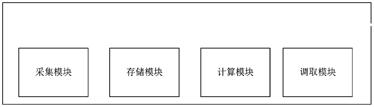 Edge-computing-oriented equipment calling method and device