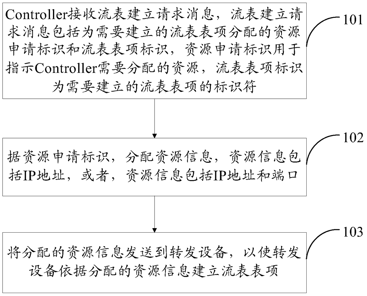 A resource allocation method, controller and system