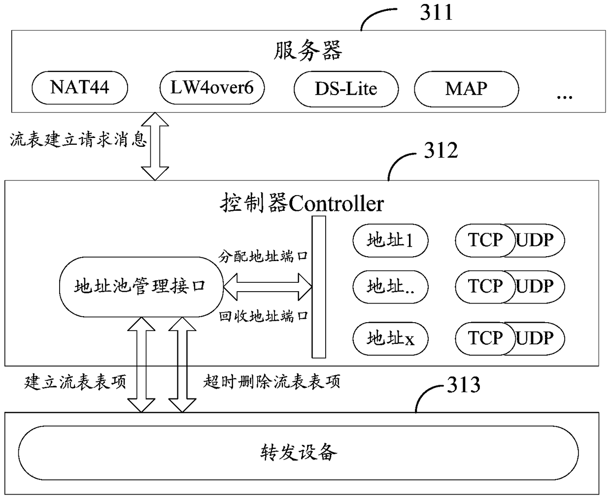 A resource allocation method, controller and system