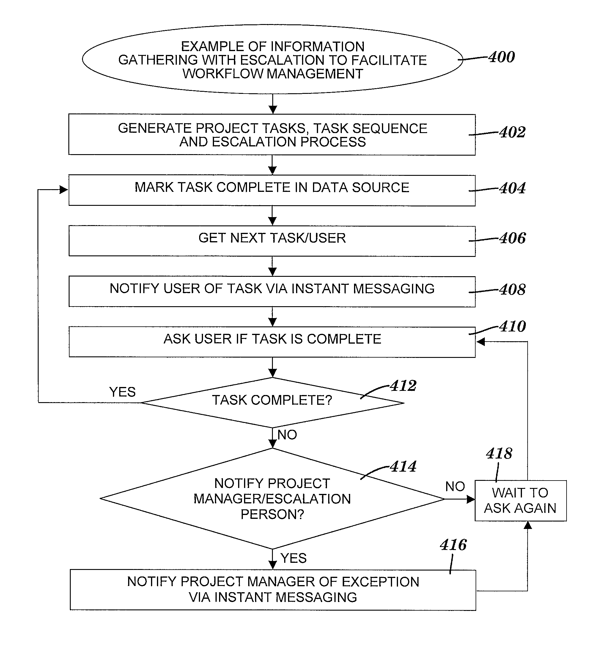 Managing a workflow using an instant messaging system to gather task status information