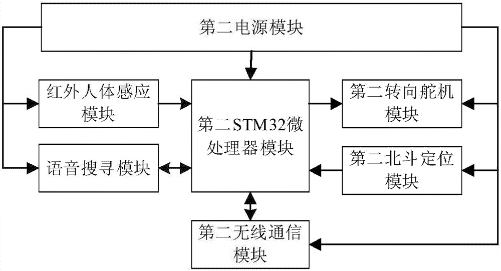 An intelligent human body search system and its hybrid positioning method based on stm32 microprocessor