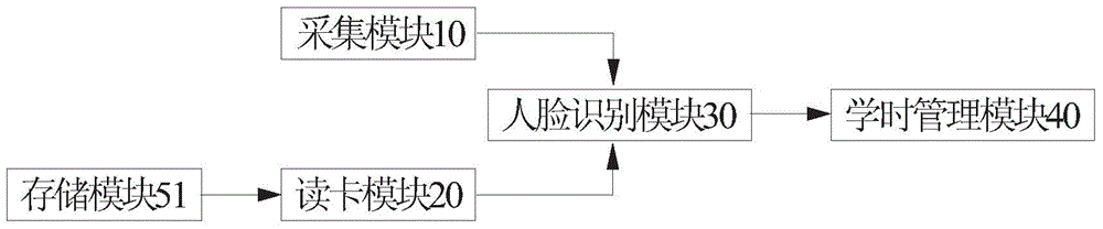 Class hour management device and method based on face recognition