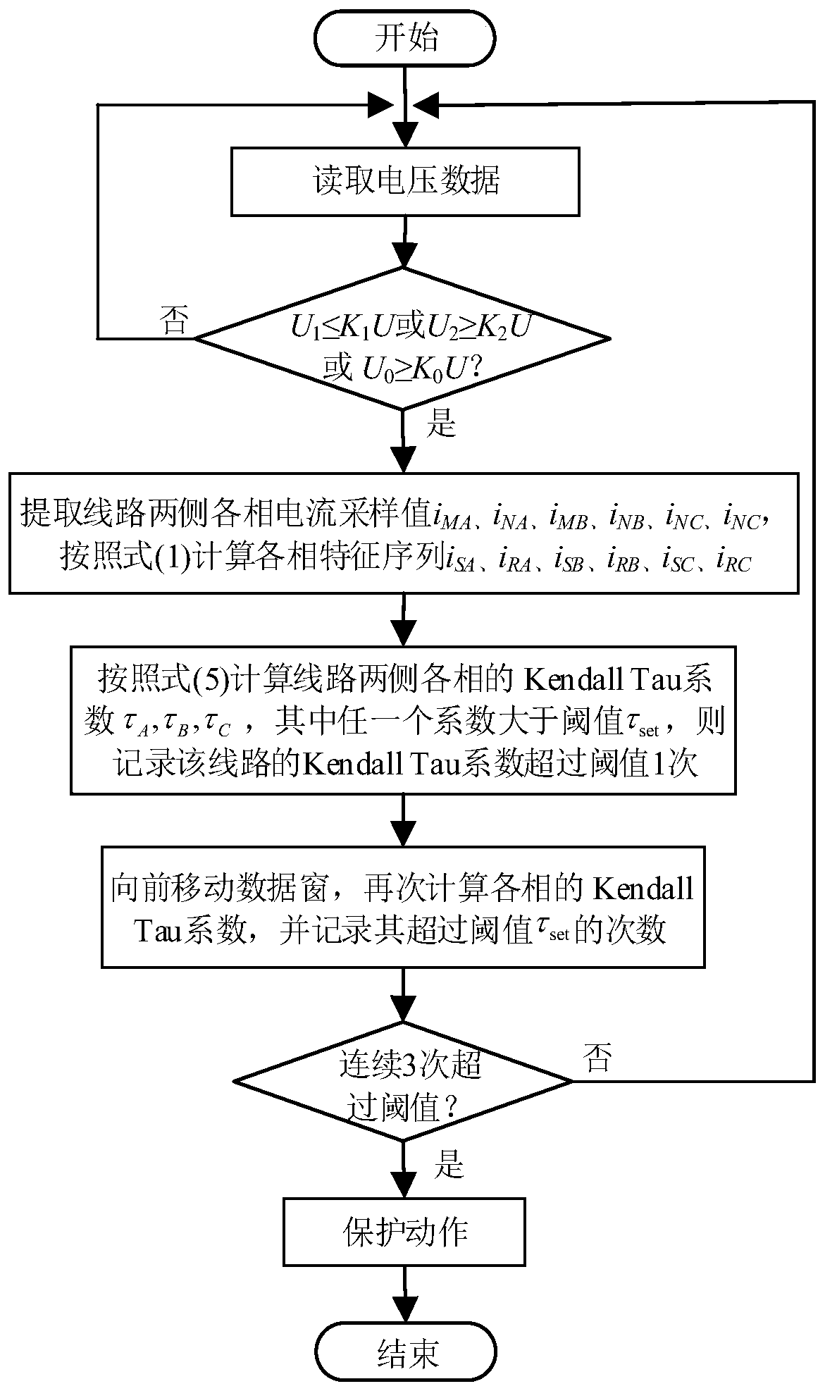 Power transmission line pilot protection method based on Kendall Tau coefficient