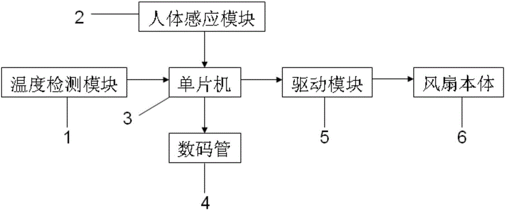 Automatic temperature control fan