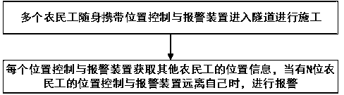 Automatic peasant-worker reminding method for tunnel construction