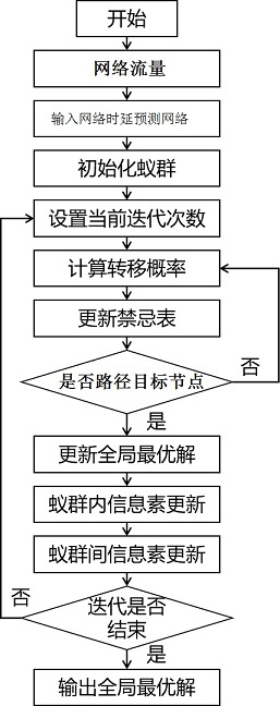 Software defined network QoS routing algorithm based on time delay prediction and double ant colonies