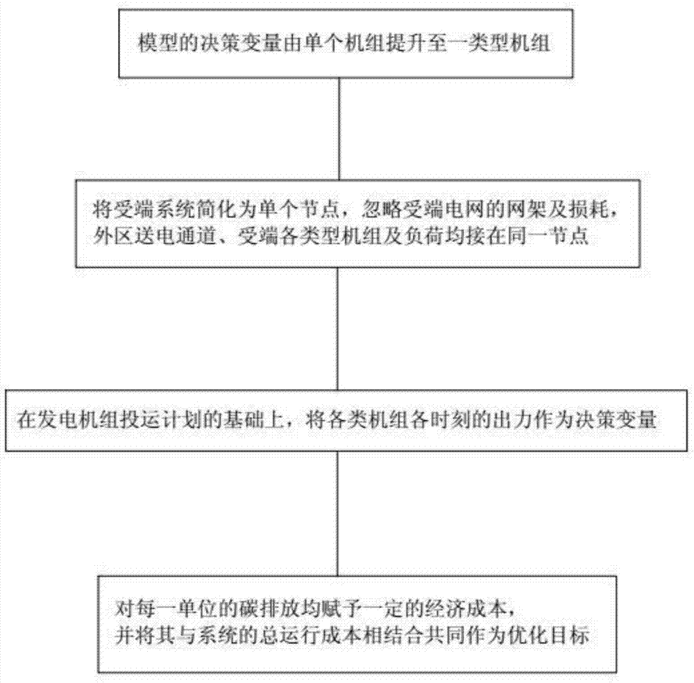 Power transmission method for optimization arrangement of transmission channels of energy base