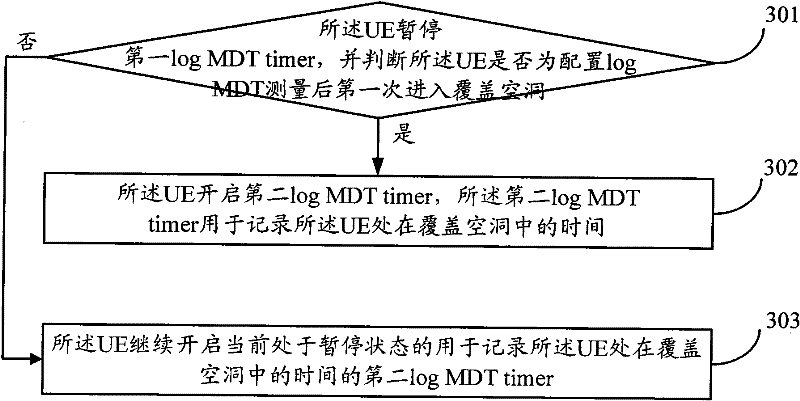 Minimization drive test (MDT) processing method based on coverage hole and equipment