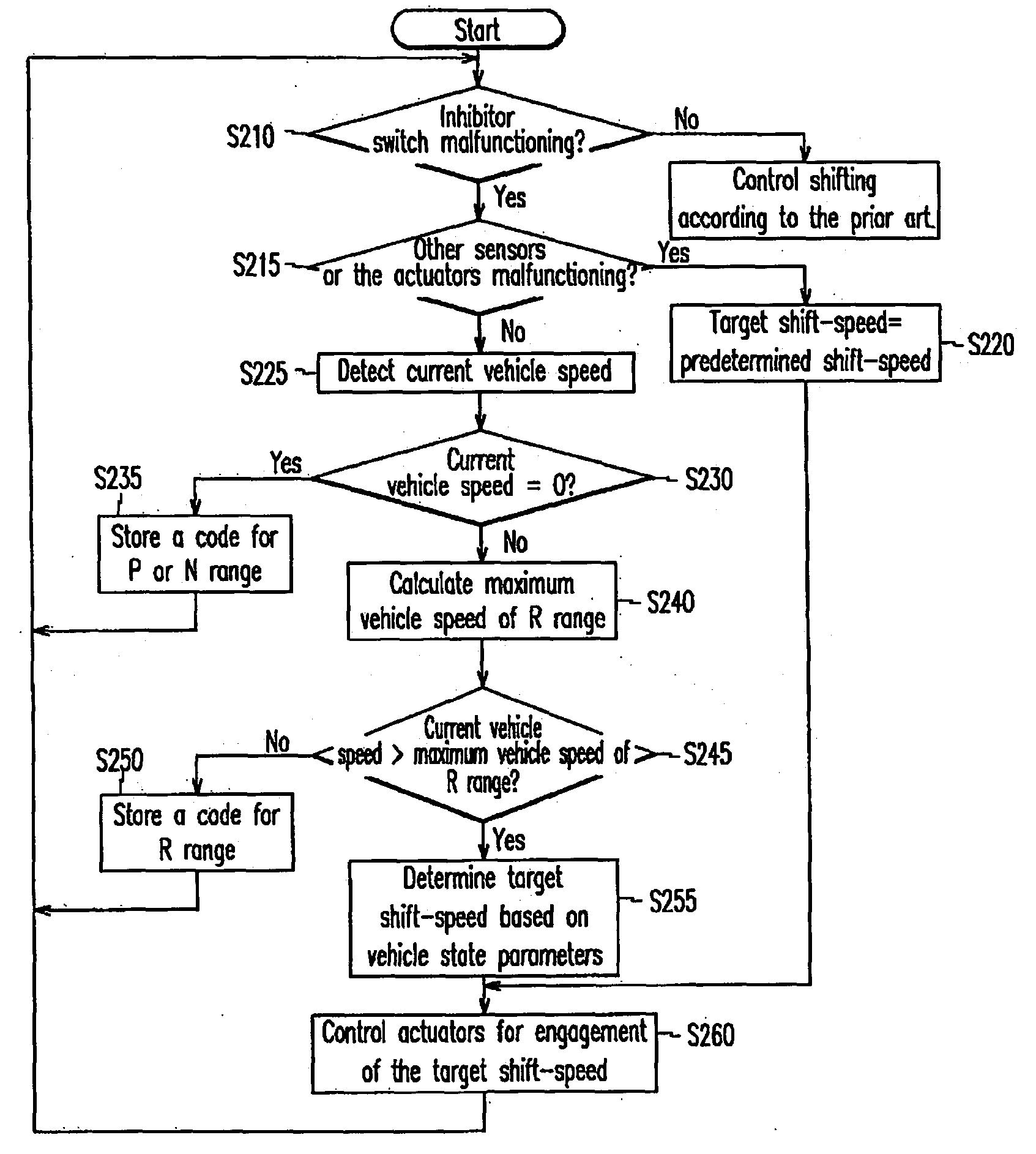 Shift control method and apparatus of an automatic transmission