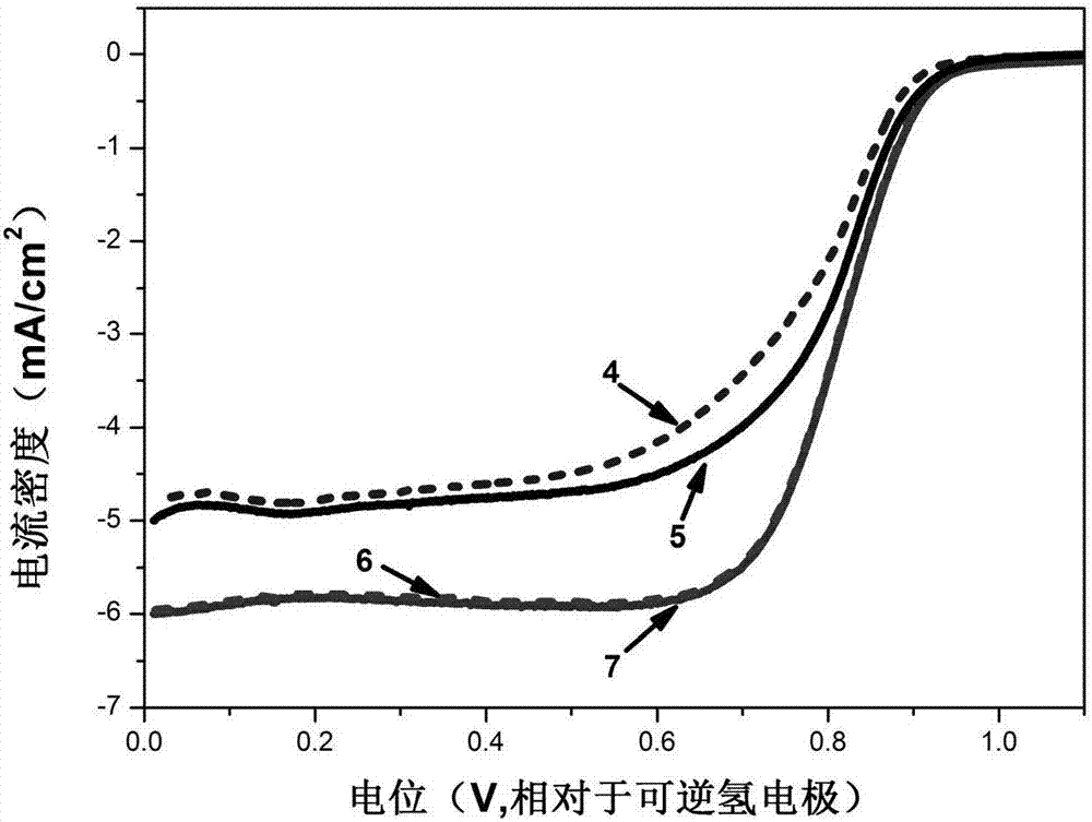 Preparation method for Fe-N-C oxygen reduction catalyst