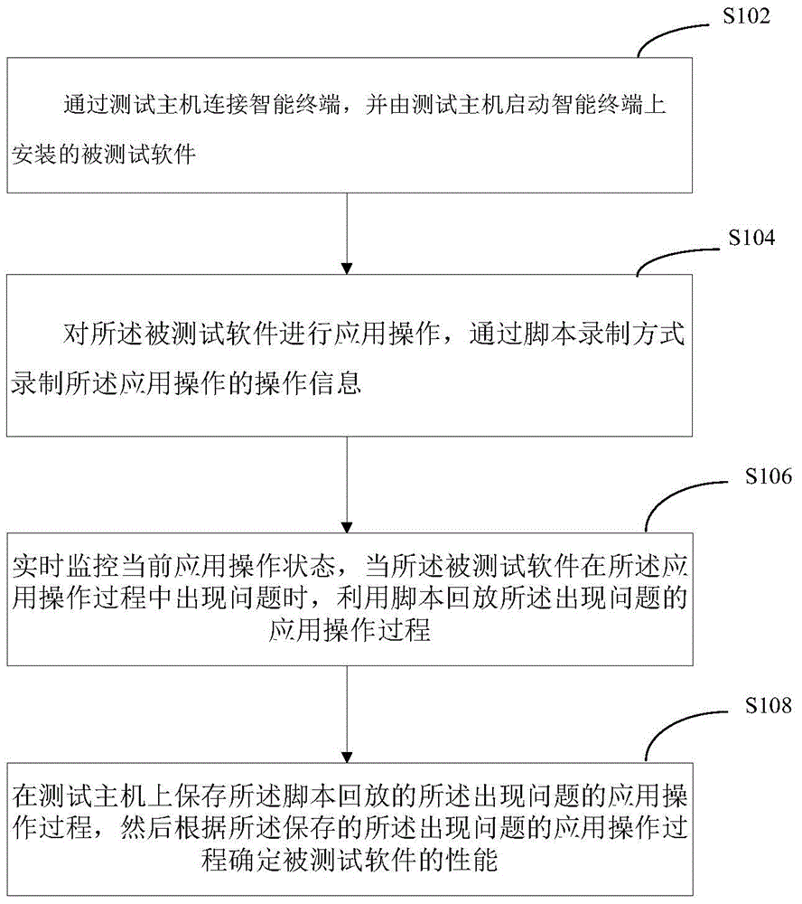Method and system for testing performance of software