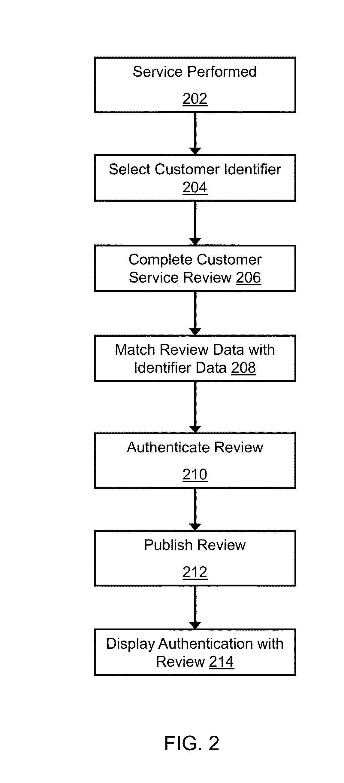 Systems and methods for authenticating online customer service reviews