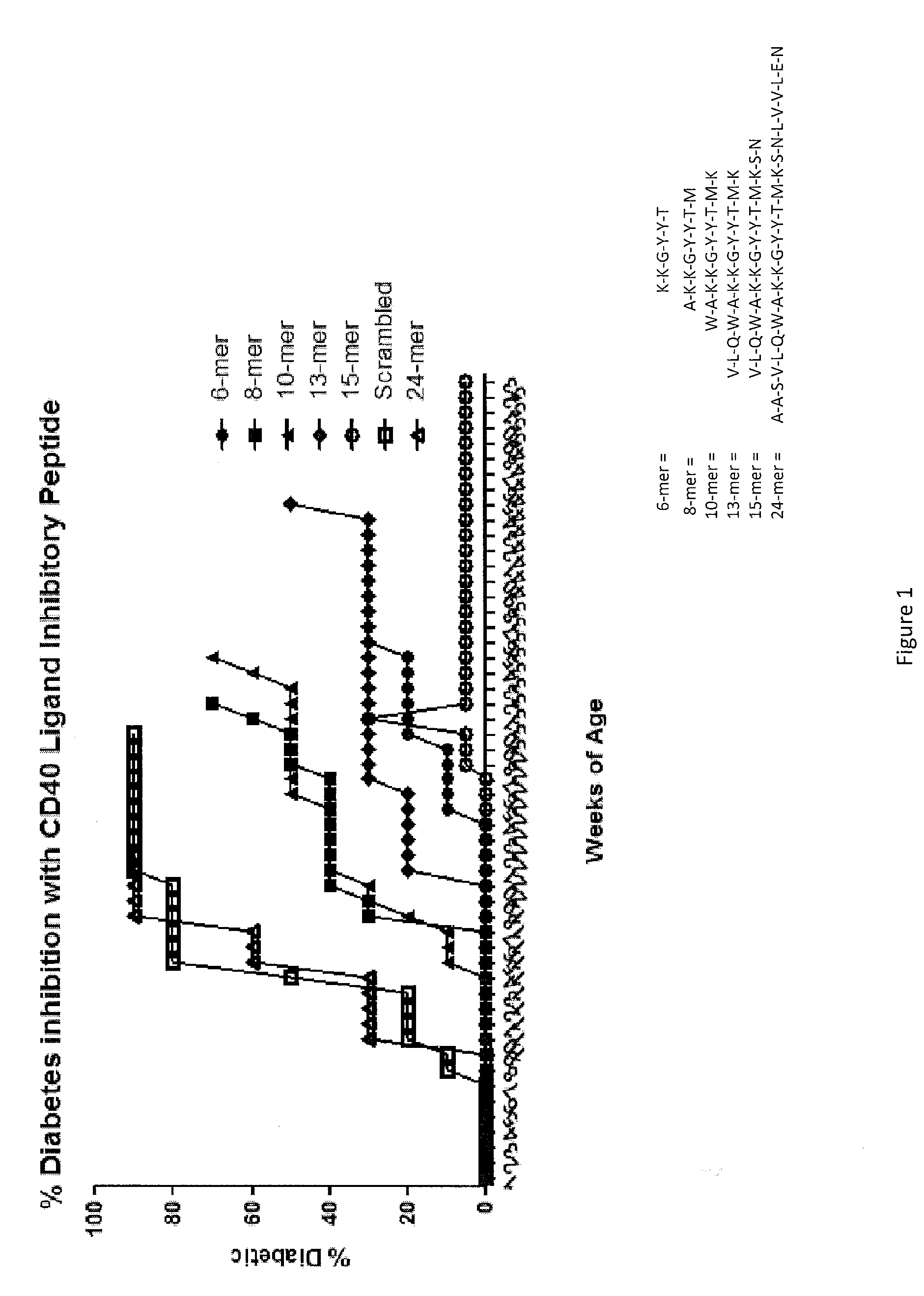 Peptides for modulating t-cell activity and uses therof