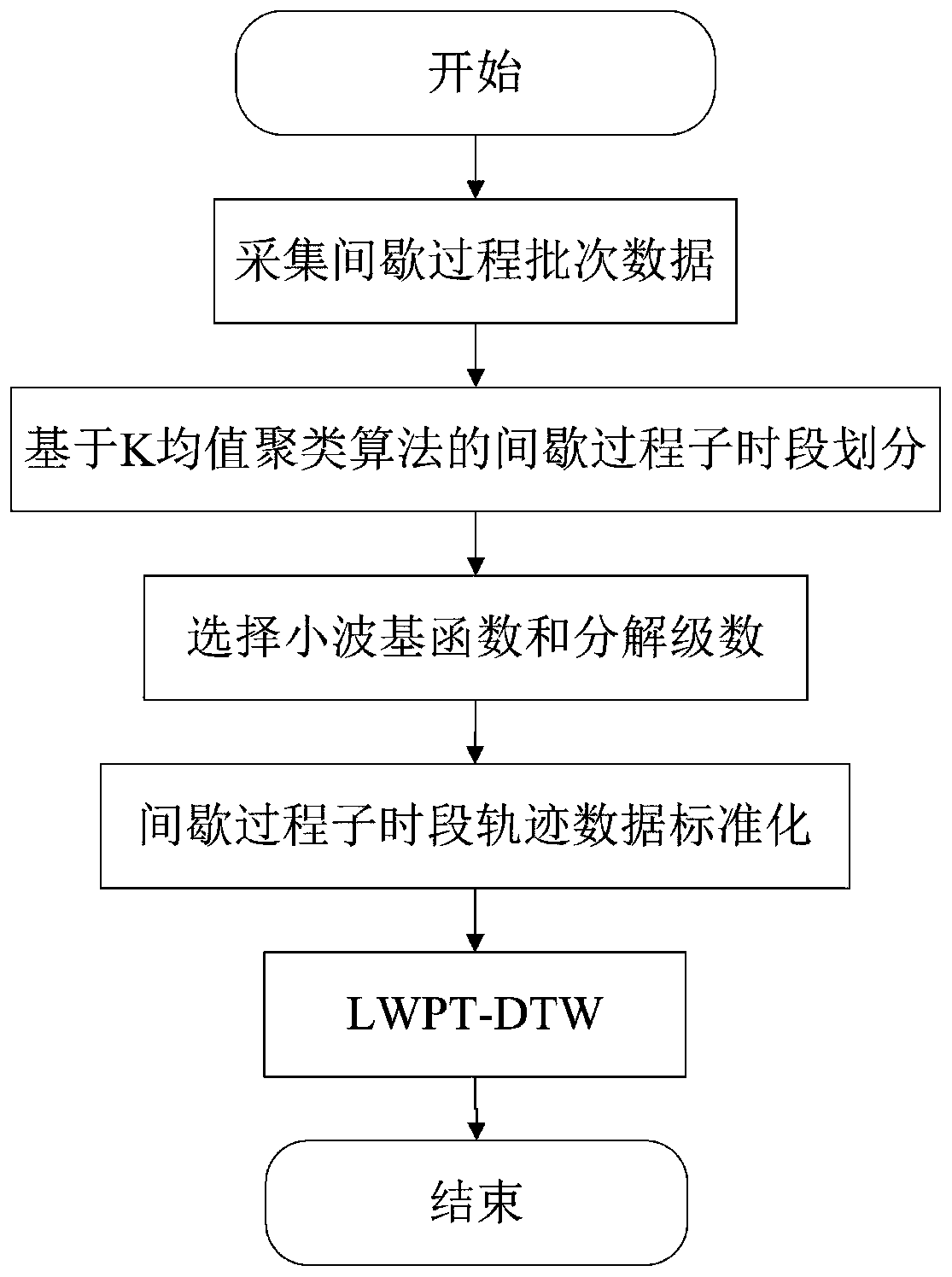 A lwpt-dtw-based method for unequal long-term synchronization of intermittent processes