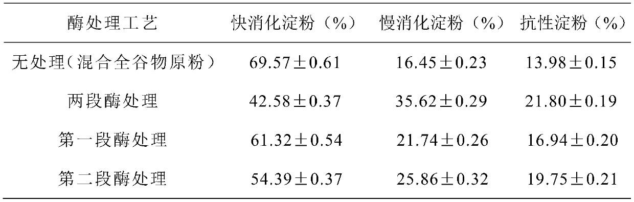 Slow-digestion type whole-grain energy bar and preparation method thereof