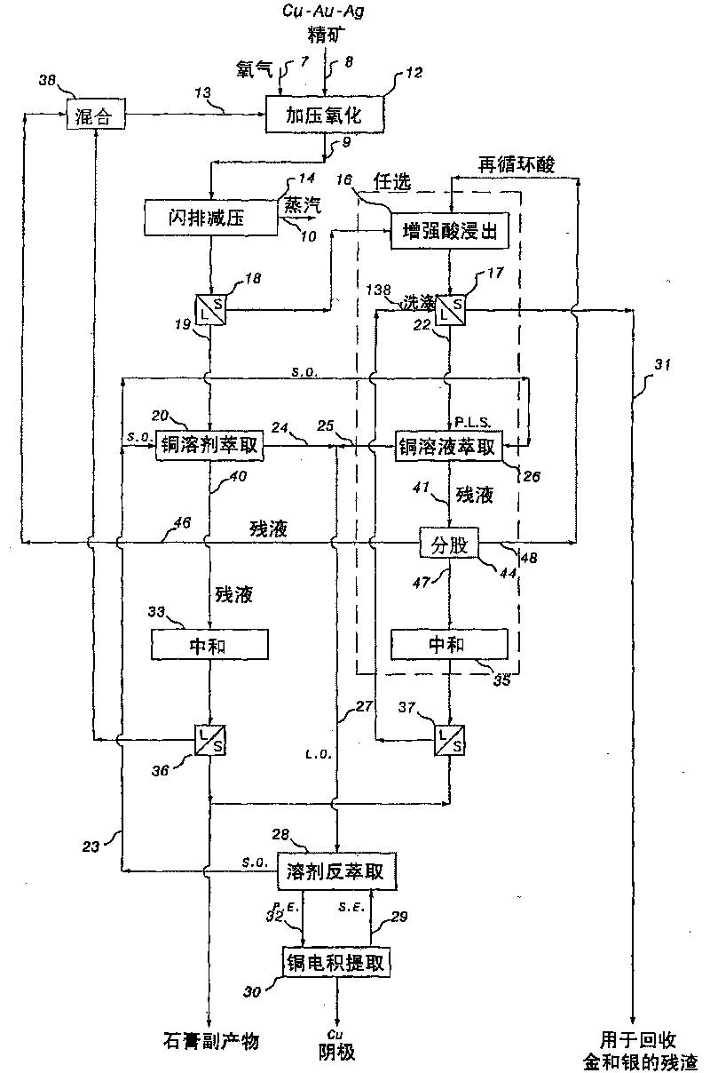 Process for precious metal recovery from a sulphide ore or concentrate or other feed material