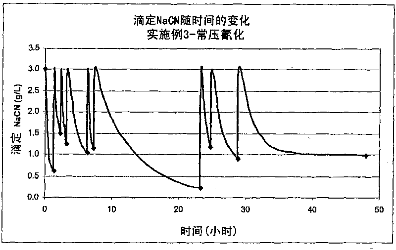 Process for precious metal recovery from a sulphide ore or concentrate or other feed material