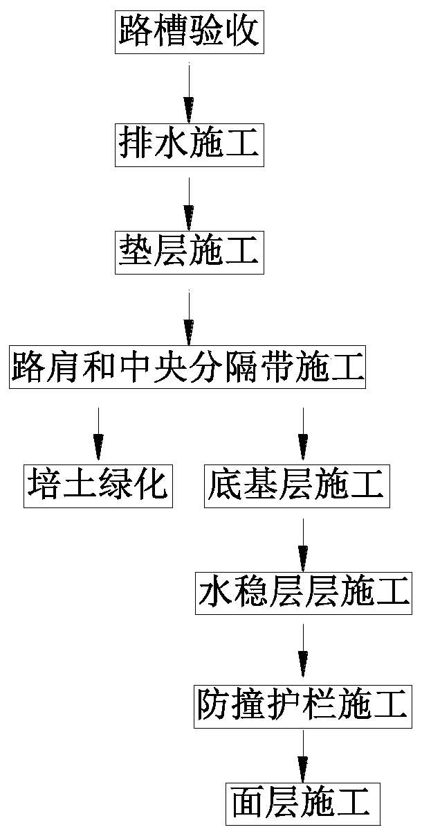 A construction method for pavement water stabilization layer and ancillary works