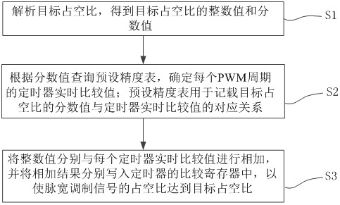 PWM wave generation and duty cycle control method, device, timer and equipment