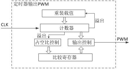 PWM wave generation and duty cycle control method, device, timer and equipment