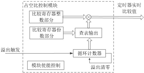 PWM wave generation and duty cycle control method, device, timer and equipment