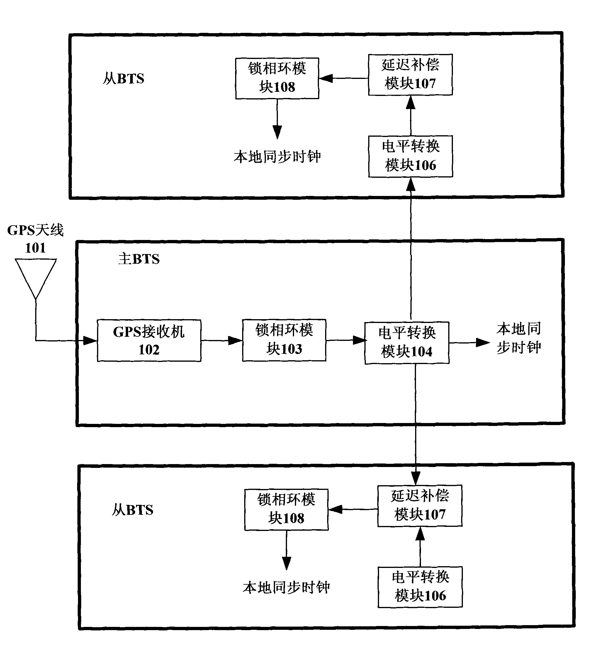 Method and network for realizing multi-sector base transceiver station clock cascade synchronization