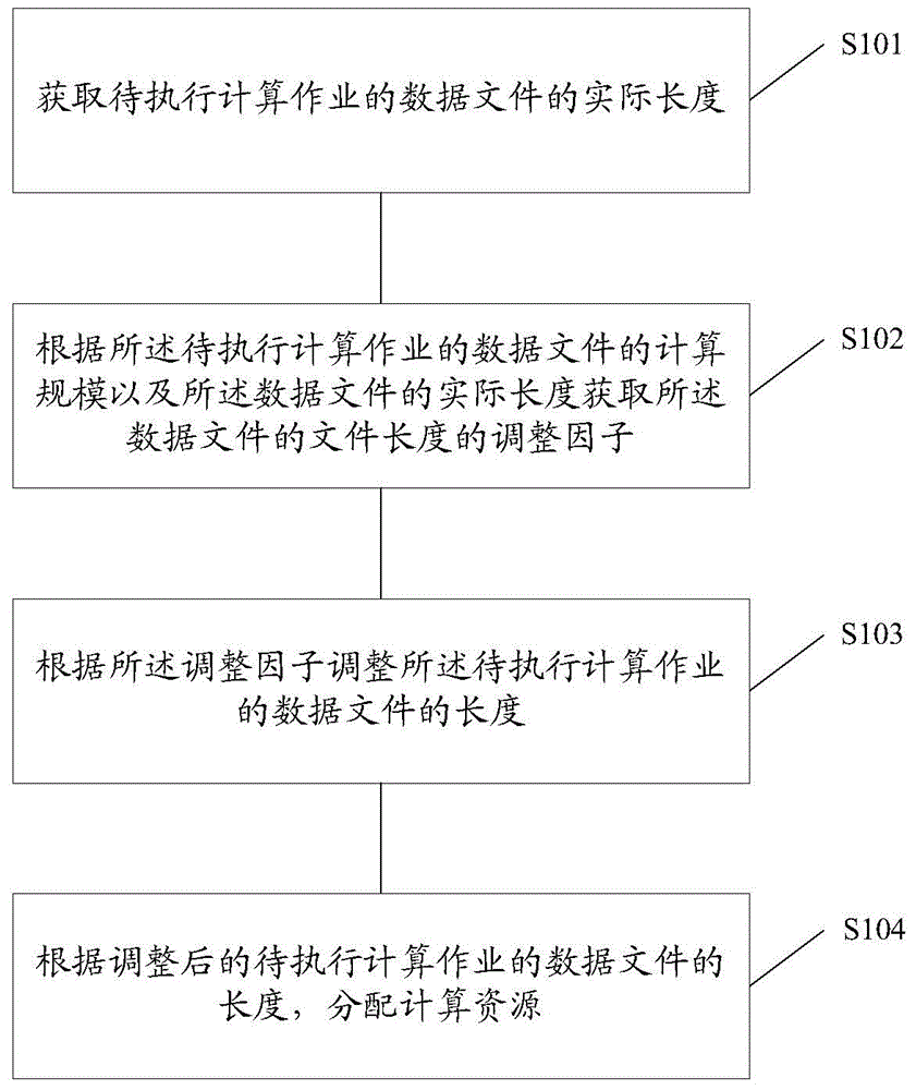 Resource allocation method, computation speedup method and device for distributed computation